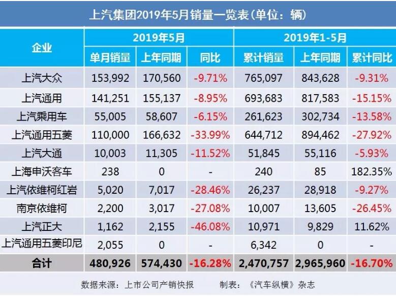 5月汽車銷量快報(bào)：集體大跌哀鴻遍野！上汽/東風(fēng)/長安/吉利/長城統(tǒng)統(tǒng)扛不住了