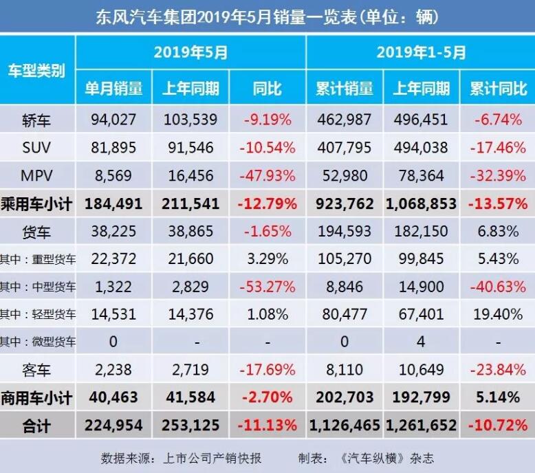 5月汽車銷量快報(bào)：集體大跌哀鴻遍野！上汽/東風(fēng)/長安/吉利/長城統(tǒng)統(tǒng)扛不住了