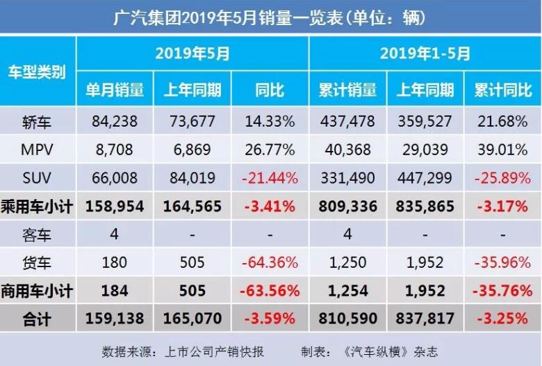 5月汽車銷量快報(bào)：集體大跌哀鴻遍野！上汽/東風(fēng)/長安/吉利/長城統(tǒng)統(tǒng)扛不住了