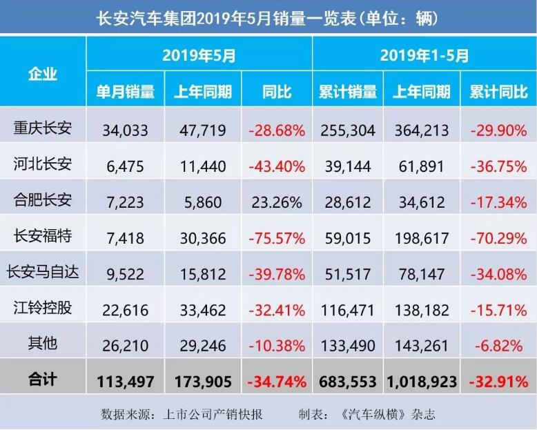 5月汽車銷量快報(bào)：集體大跌哀鴻遍野！上汽/東風(fēng)/長安/吉利/長城統(tǒng)統(tǒng)扛不住了