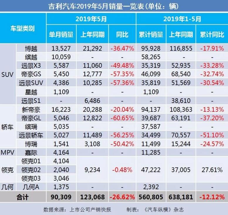 5月汽車銷量快報(bào)：集體大跌哀鴻遍野！上汽/東風(fēng)/長安/吉利/長城統(tǒng)統(tǒng)扛不住了
