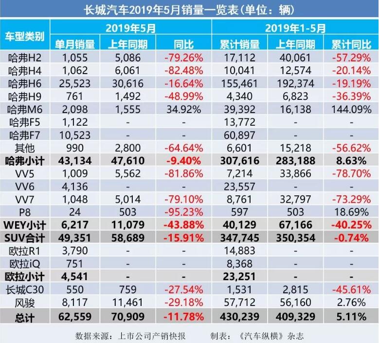 5月汽車銷量快報(bào)：集體大跌哀鴻遍野！上汽/東風(fēng)/長安/吉利/長城統(tǒng)統(tǒng)扛不住了