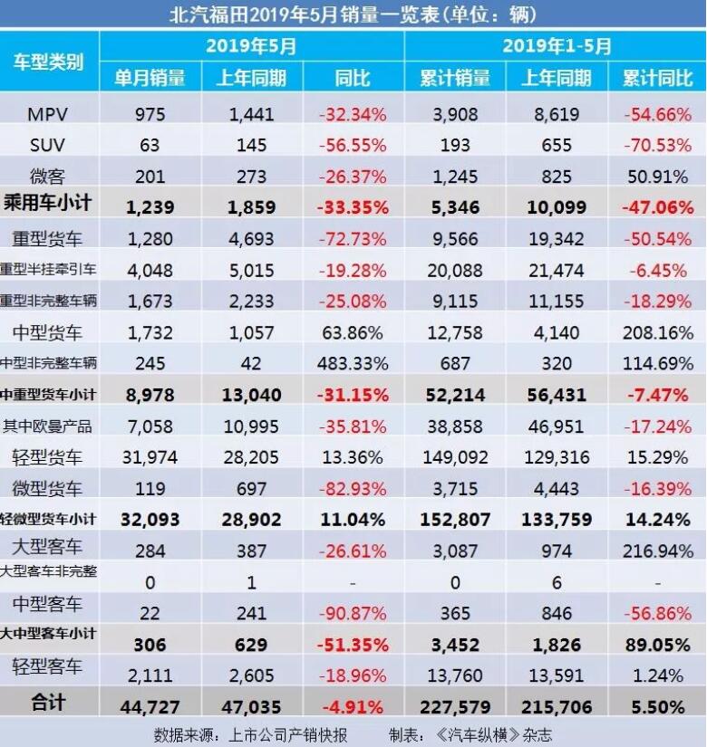 5月汽車銷量快報(bào)：集體大跌哀鴻遍野！上汽/東風(fēng)/長安/吉利/長城統(tǒng)統(tǒng)扛不住了