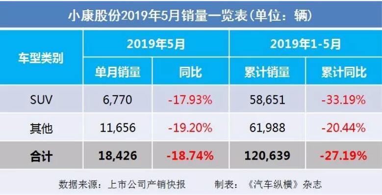 5月汽車銷量快報(bào)：集體大跌哀鴻遍野！上汽/東風(fēng)/長安/吉利/長城統(tǒng)統(tǒng)扛不住了